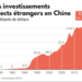 Investissements : Les capitaux étrangers continuent d’affluer en Chine